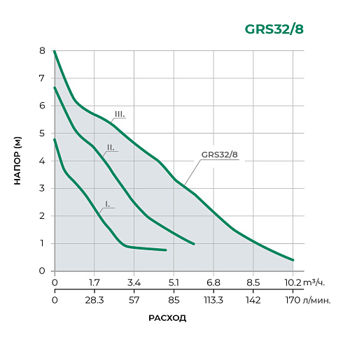 Циркуляционный насос GRS32-8