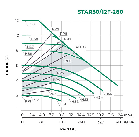 Циркуляционный насос STAR50-12F-280 (STAR-PX2) (1)
