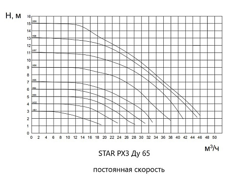 График. Постоянная скорость