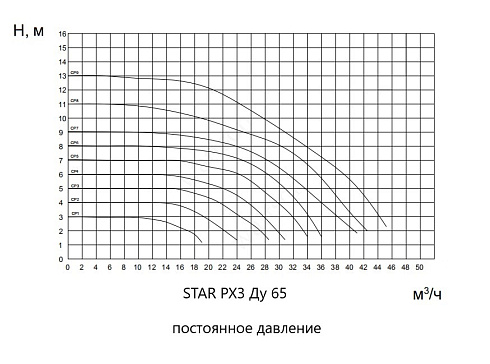 График. Постоянное давление