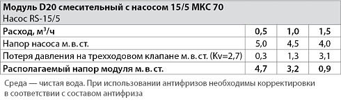 таблица модуль D20 насос 15-5